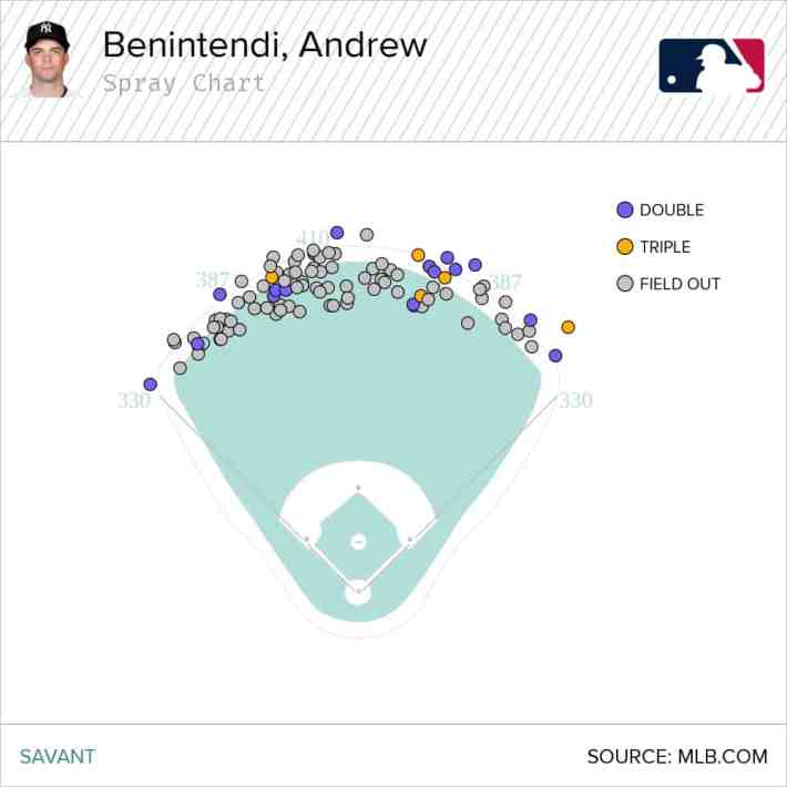 Andrew Benintendi home run chart at Kauffman Stadium.