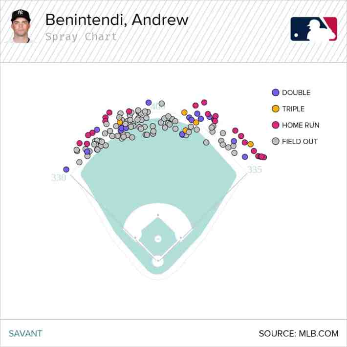 Andrew Benintendi home run chart at Guaranteed Rate Field.