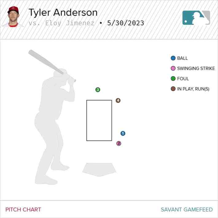 Eloy Jiménez pitch chart