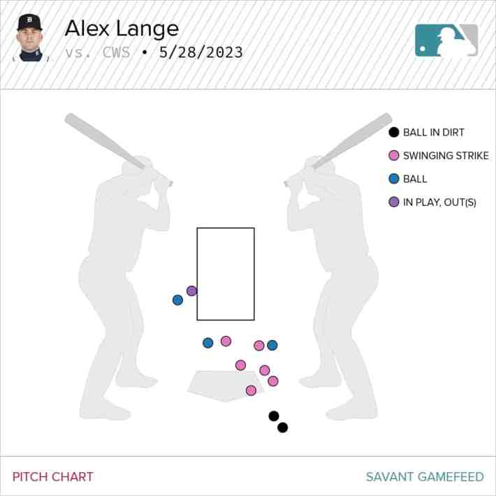 Alex Lange pitch chart