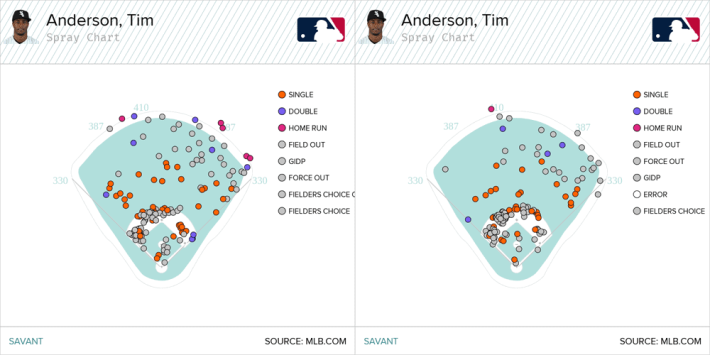 Tim Anderson spray charts before and after his leg injury in 2022