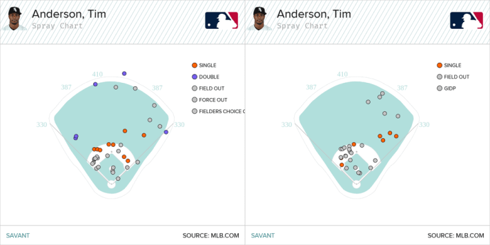 Tim Anderson spray charts before and after his leg injury in 2022