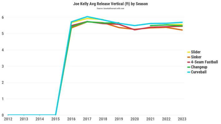 Joe Kelly release point chart