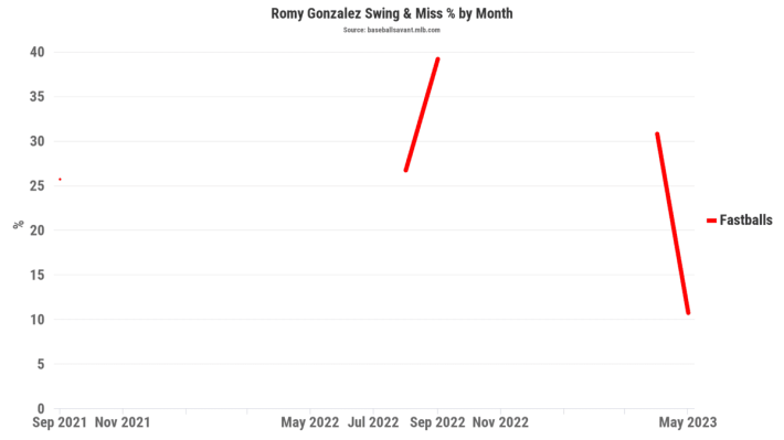 Romy González fastball chart