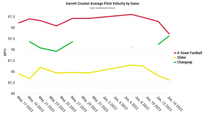 Garrett Crochet average pitch velocity by game