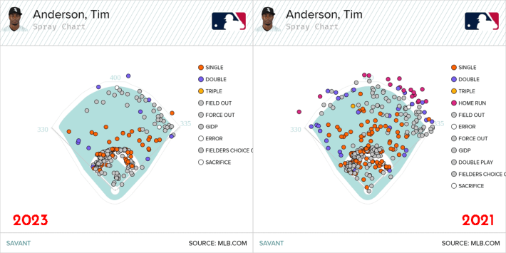 Tim Anderson spray charts