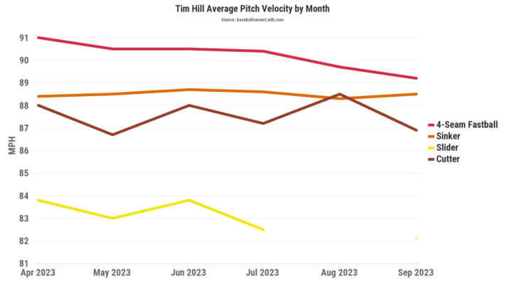 Tim Hill velocity chart