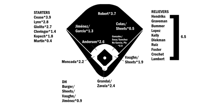 2023 White Sox ZiPS projections