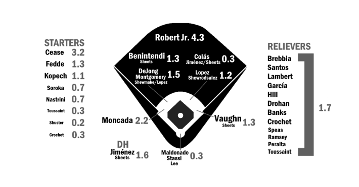 2024 White Sox ZiPS projections