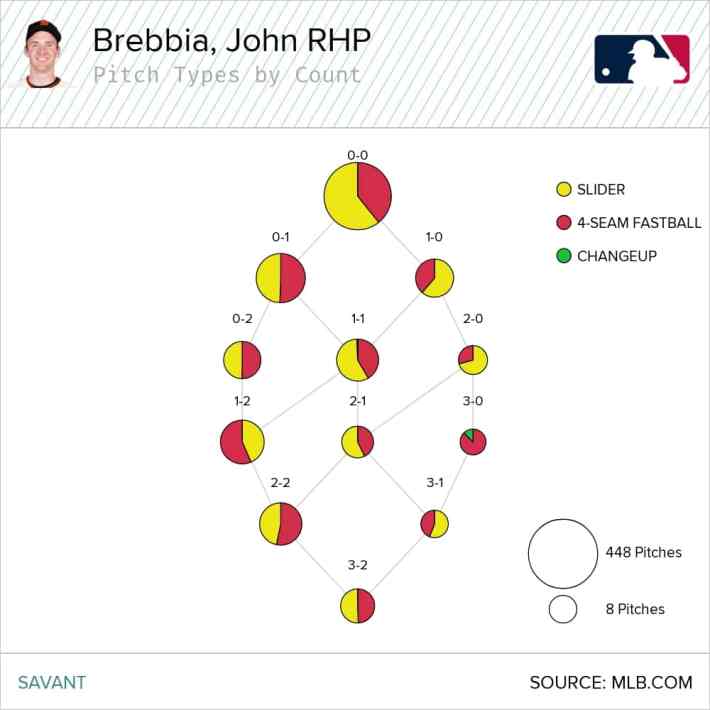 John Brebbia pitch breakdown by chart