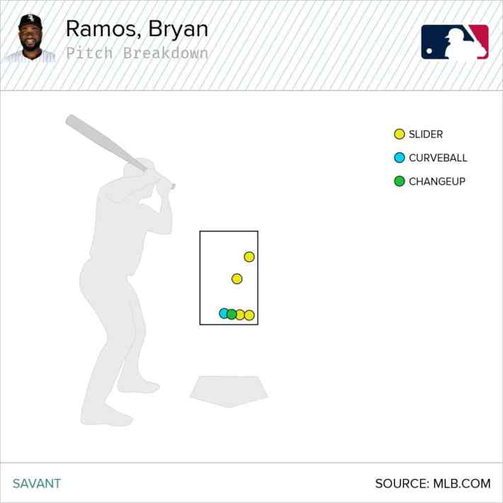 Bryan Ramos pitch chart