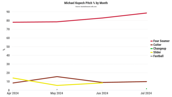 Michael Kopech monthly pitch charts