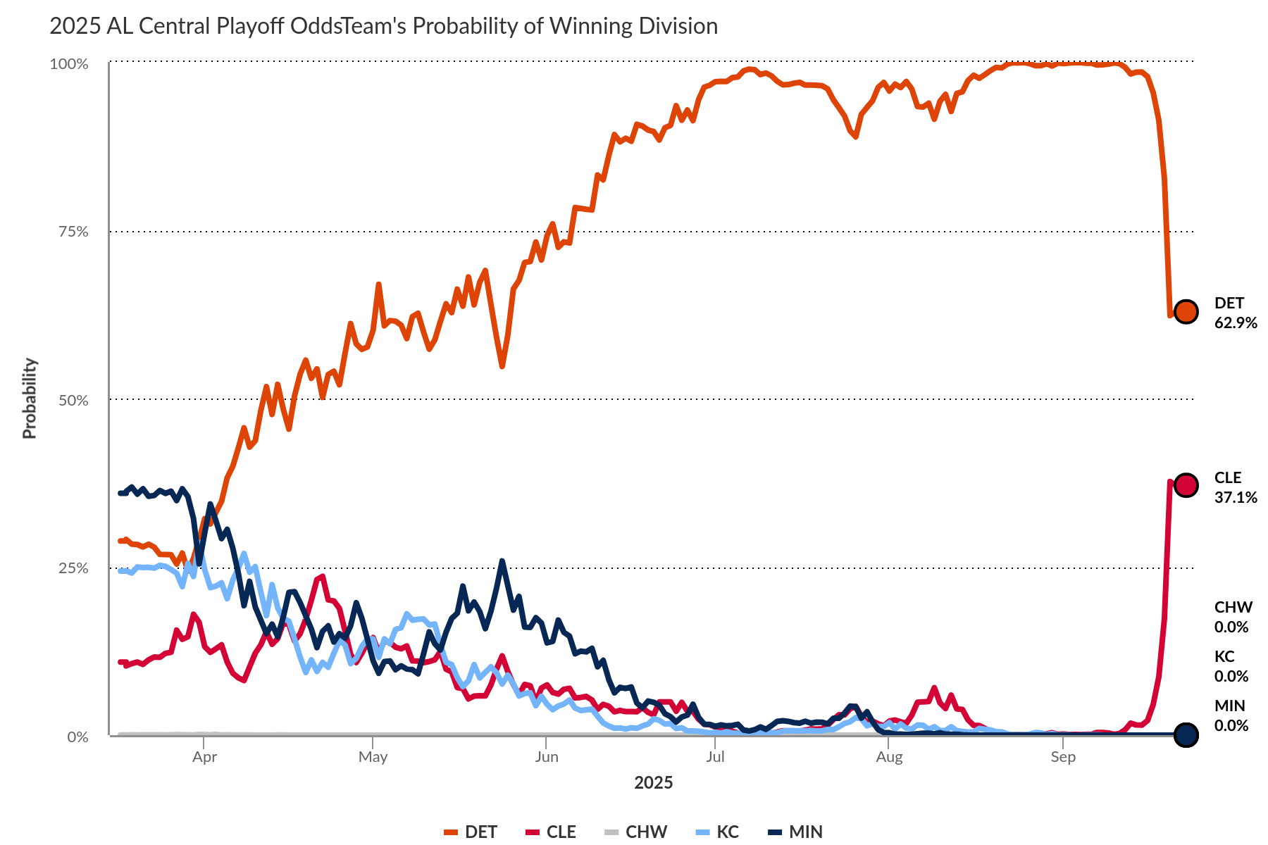 AL Central Playoff Odds