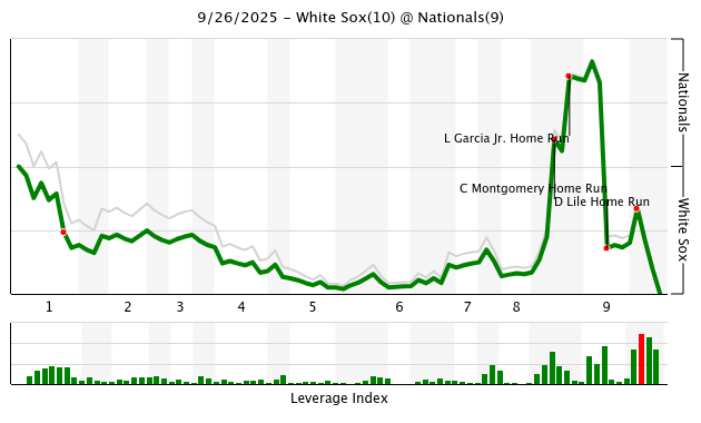 Win expectancy chart