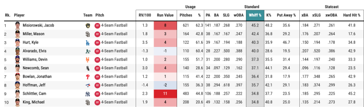 Leaderboard sorted by four-seam fastball whiff rate that shows Sean Newcomb at sixth-highest in the league.